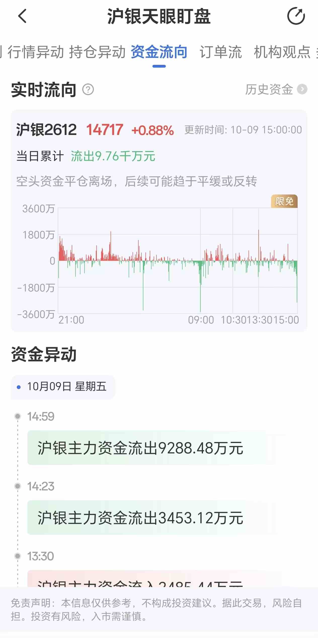天眼盯盘沪银资金流向:10月9日沪银主力合约资金流出9.76千万元