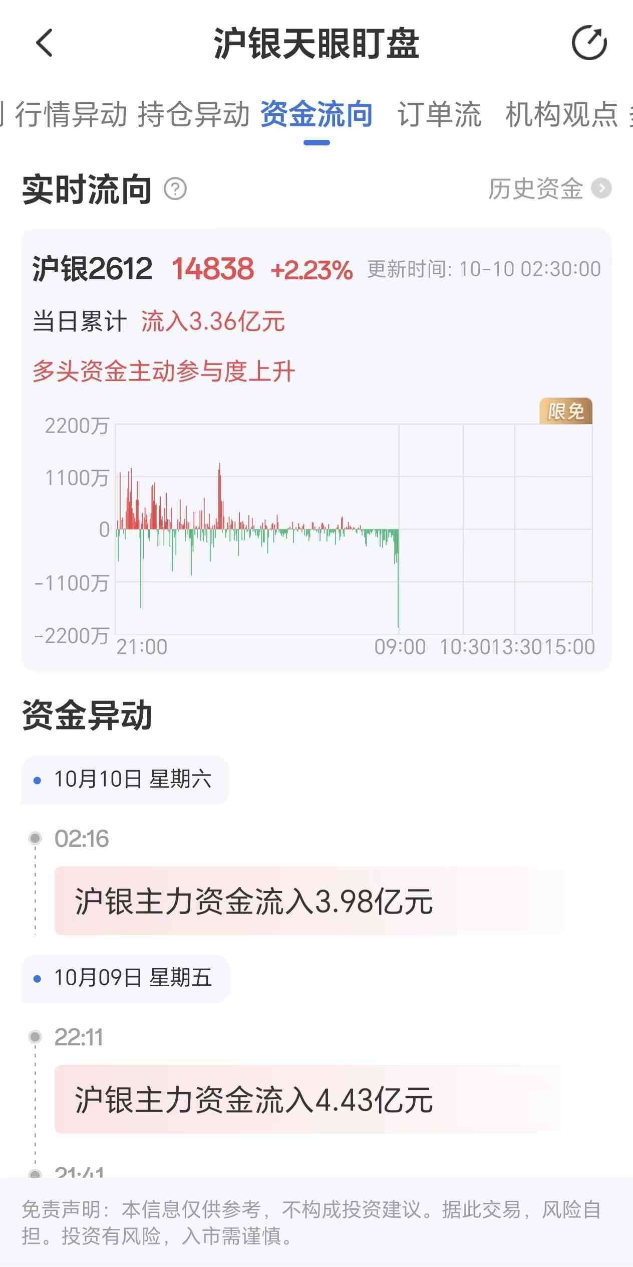 天眼盯盘沪银资金流向:10月10日沪银主力合约资金流入3.36亿元