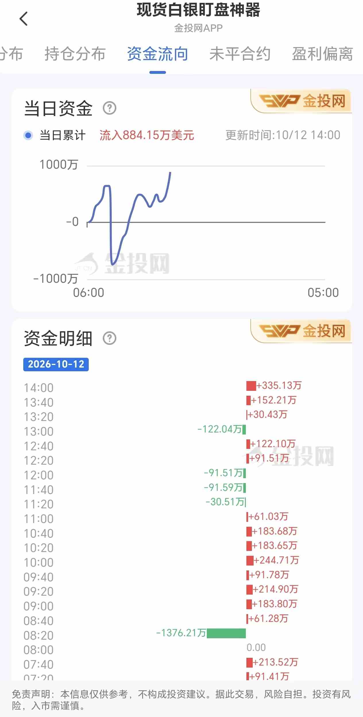 10月12日现货白银最新资金流向:累计流入884.15万美元