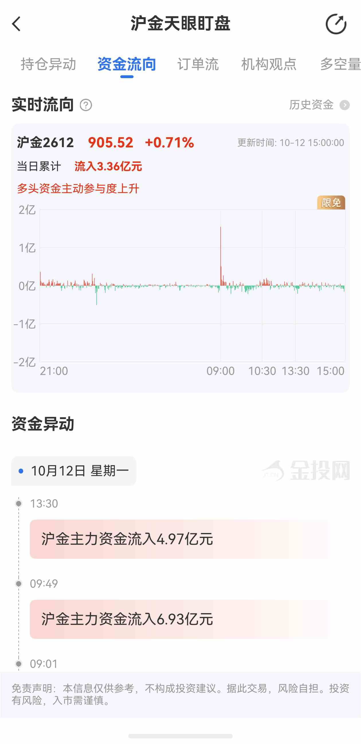 天眼盯盘沪金最新资金流向:10月12日当日累计流入3.36亿元