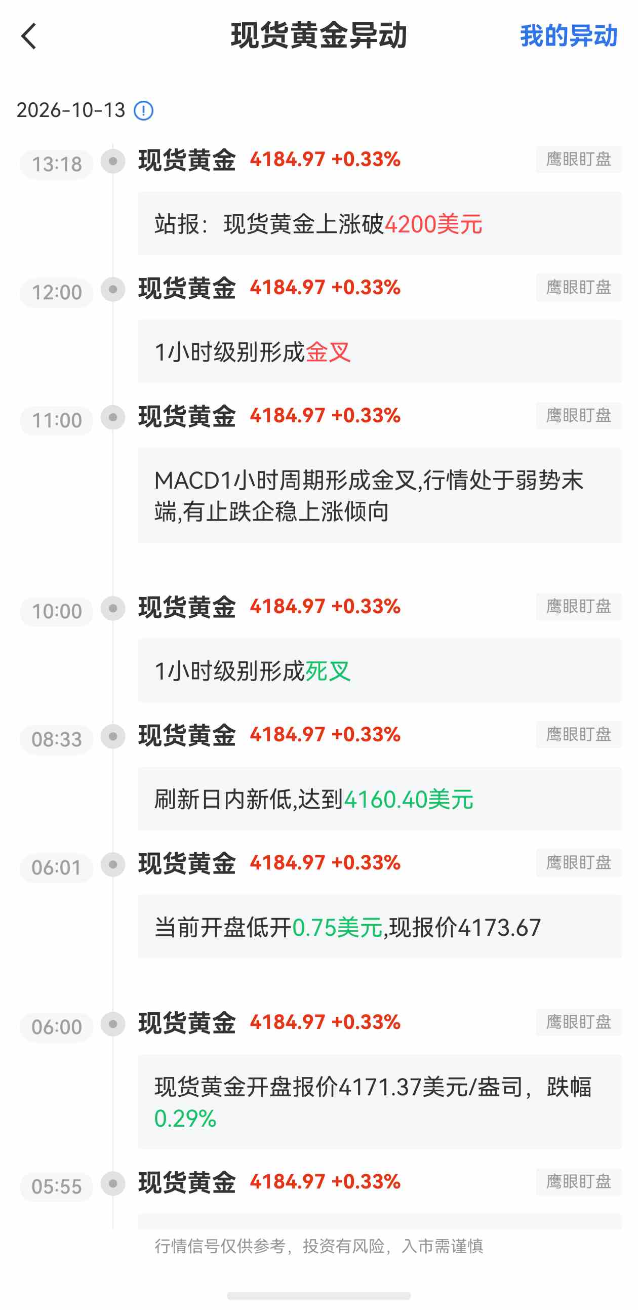 10月13日最新现货黄金行情异动：上涨破4200美元