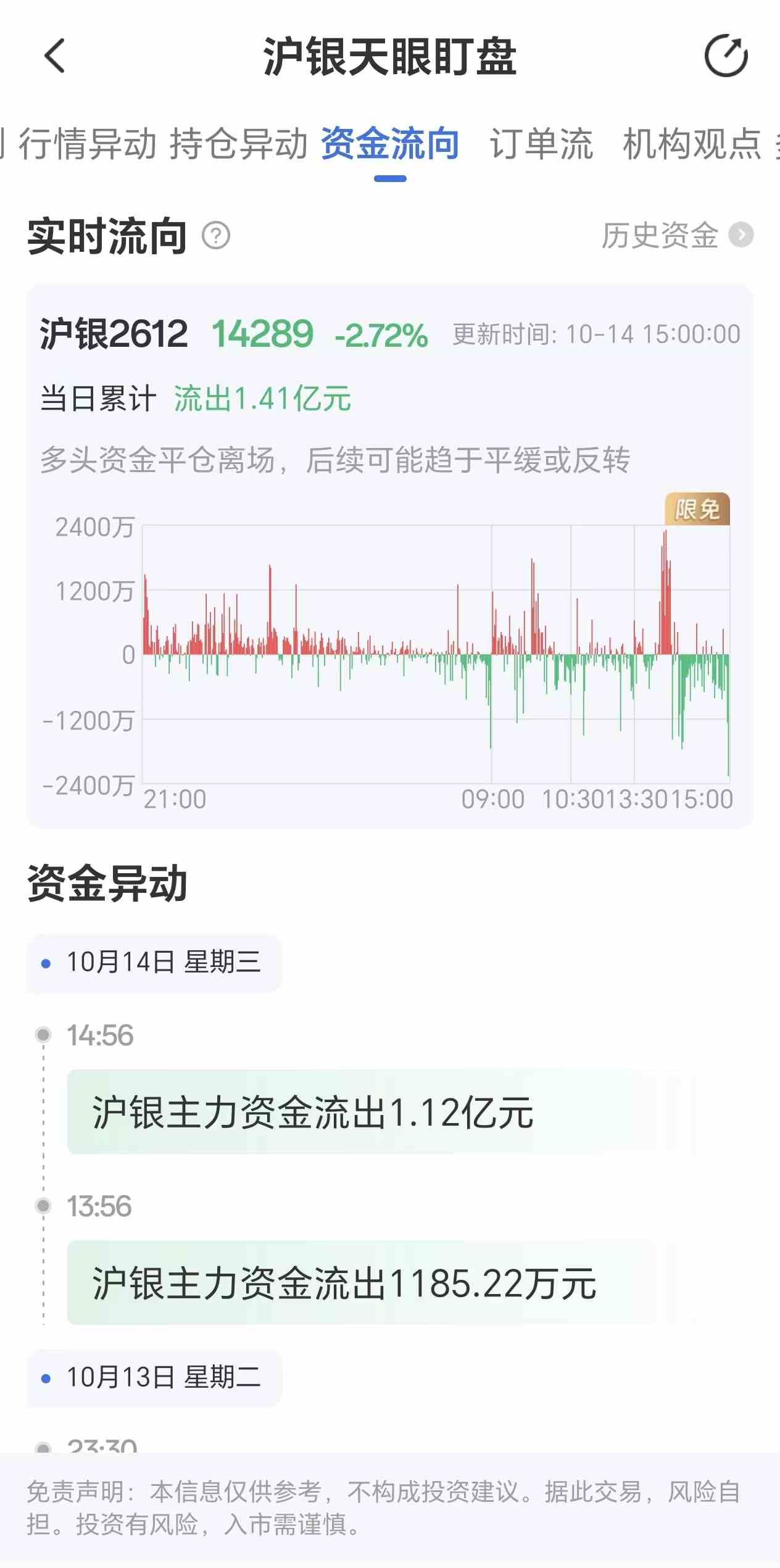 天眼盯盘沪银资金流向：10月14日沪银主力合约资金流出1.41亿元