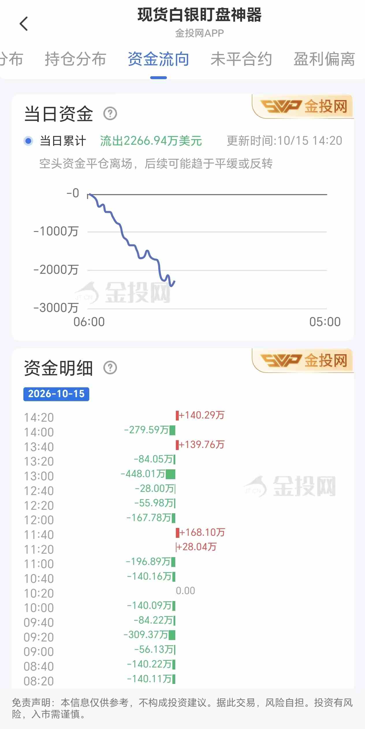 10月15日现货白银最新资金流向:累计流出2266.94万美元