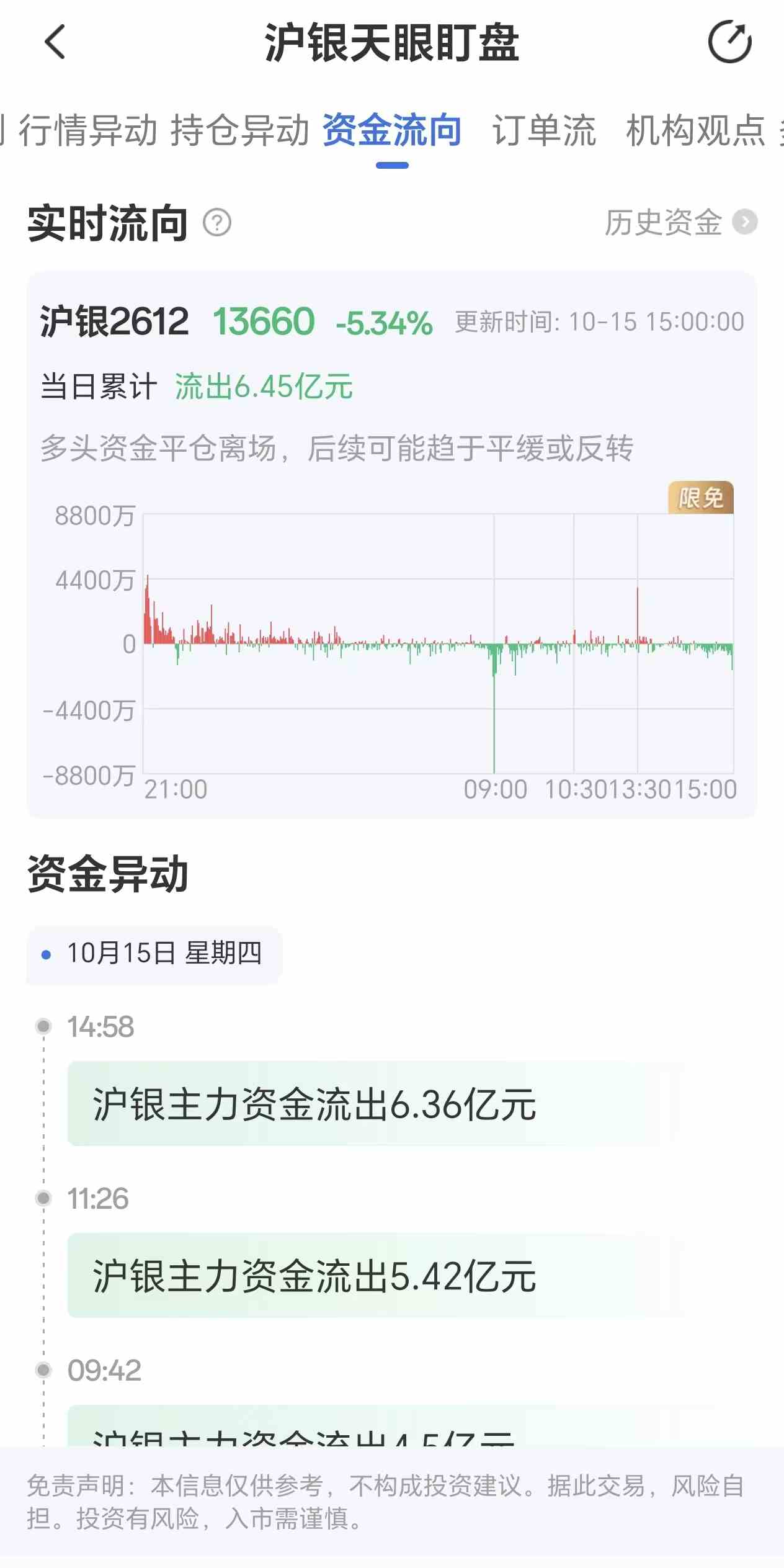 天眼盯盘沪银资金流向:10月15日沪银主力合约资金流出6.45亿元