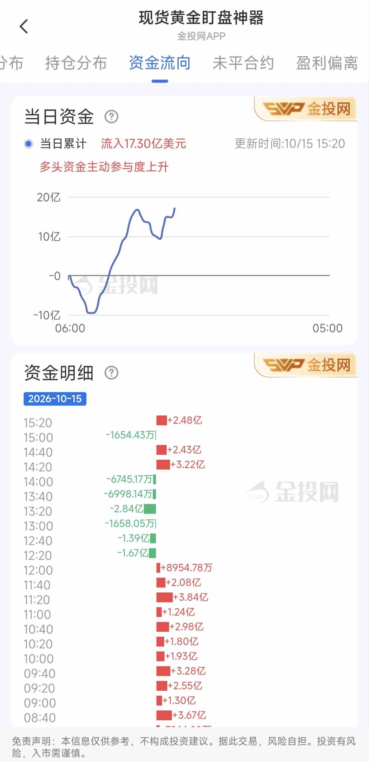 10月15日现货黄金最新资金流向：累计流入17.30亿美元
