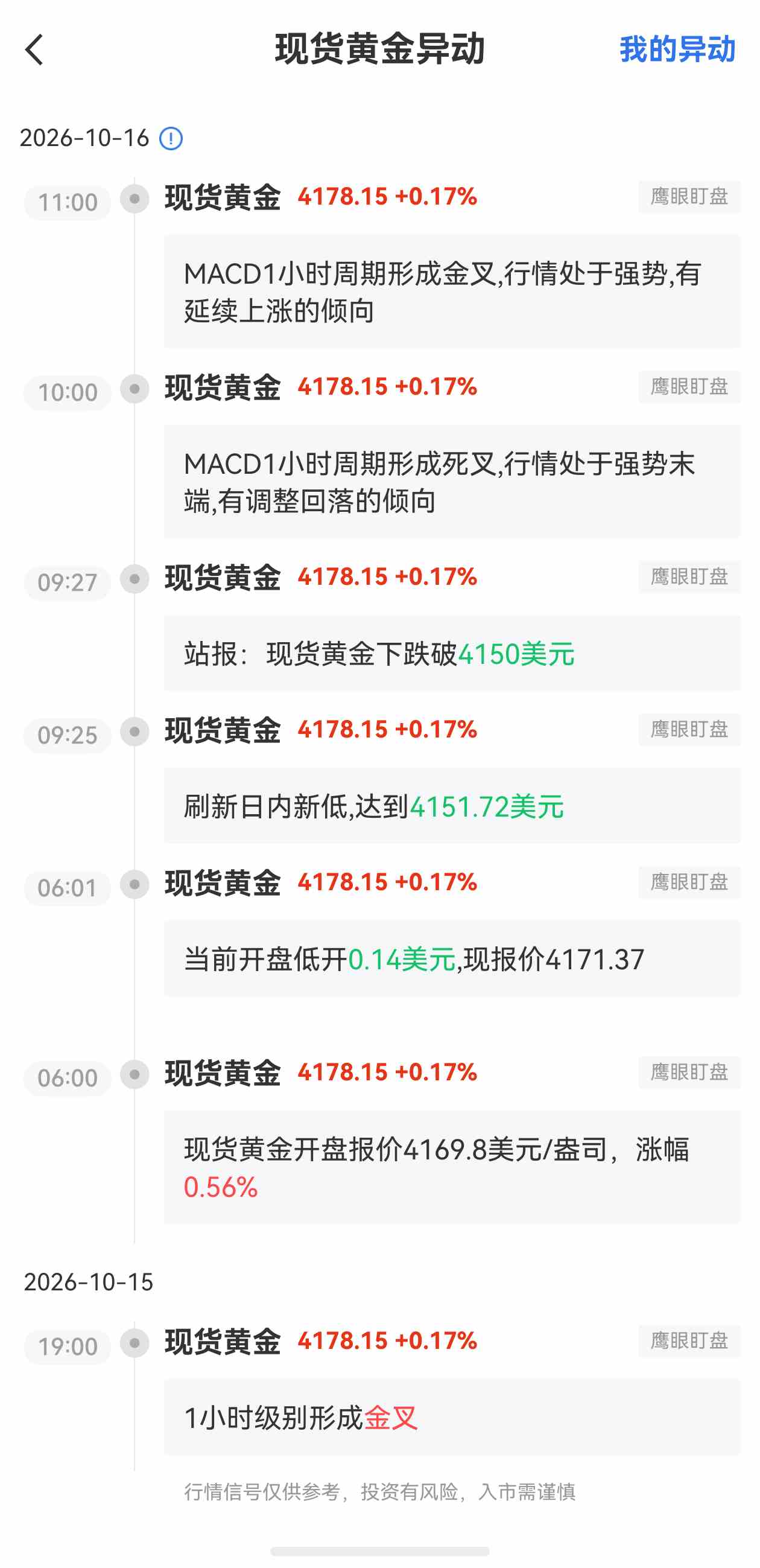 10月16日最新现货黄金行情异动:有延续上涨的倾向