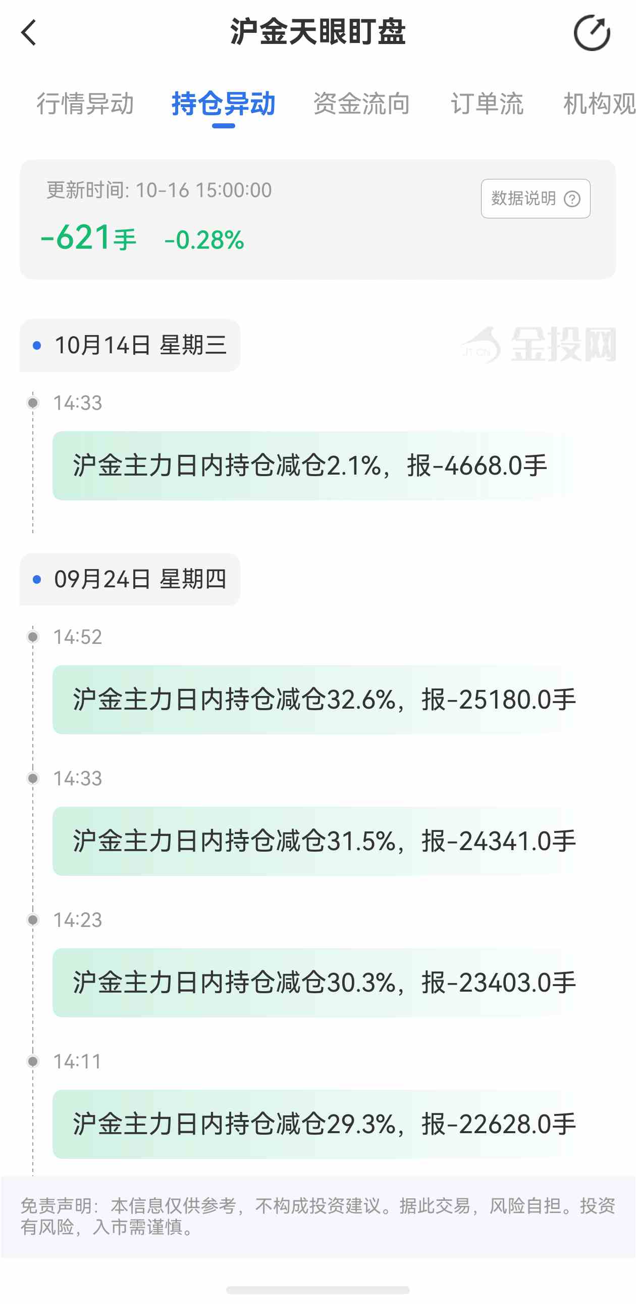 天眼盯盘沪金持仓异动:10月16日沪金主力日内持仓减少621手