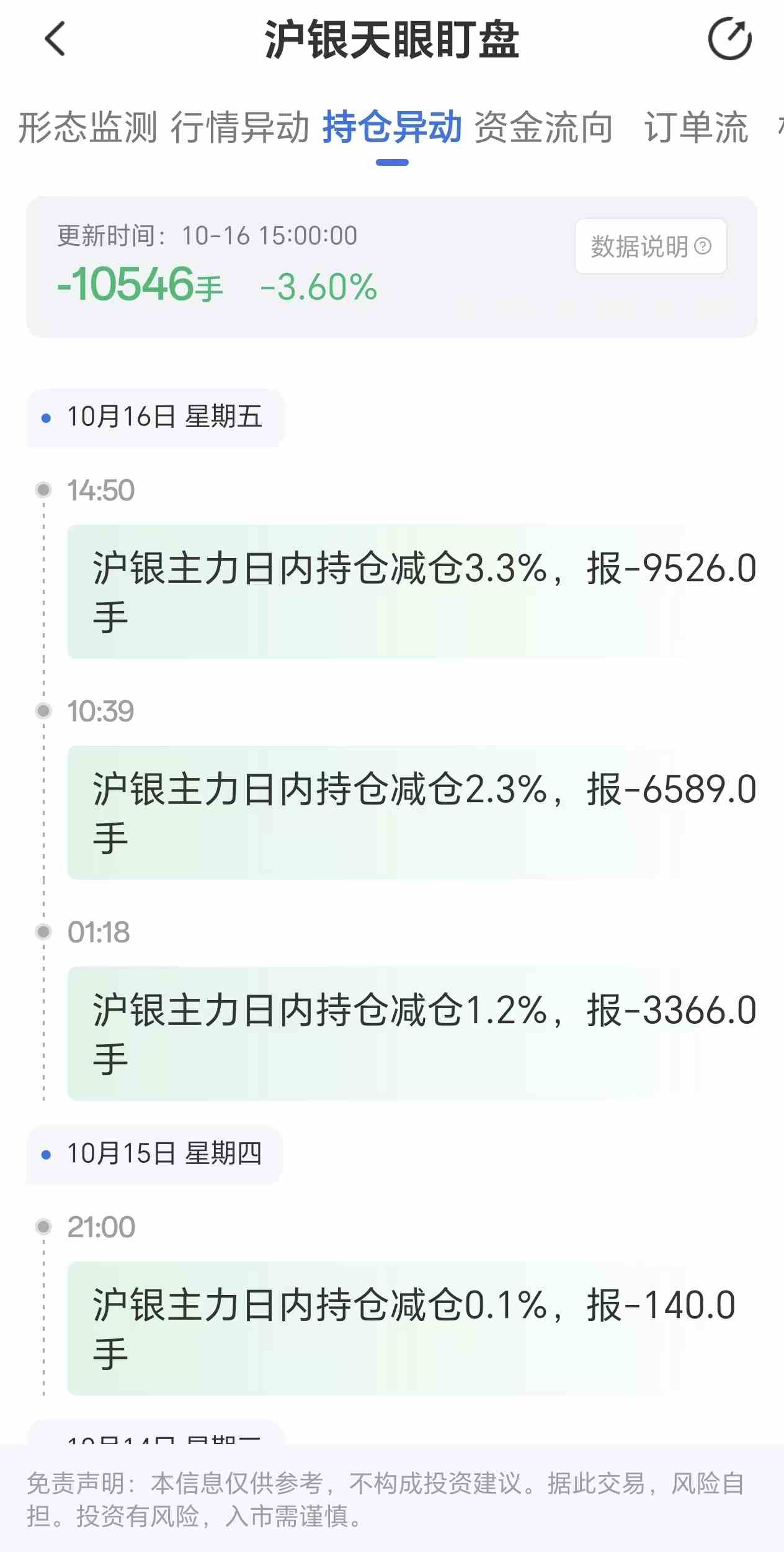 天眼盯盘沪银持仓异动:10月16日沪银主力日内持仓减少10546手