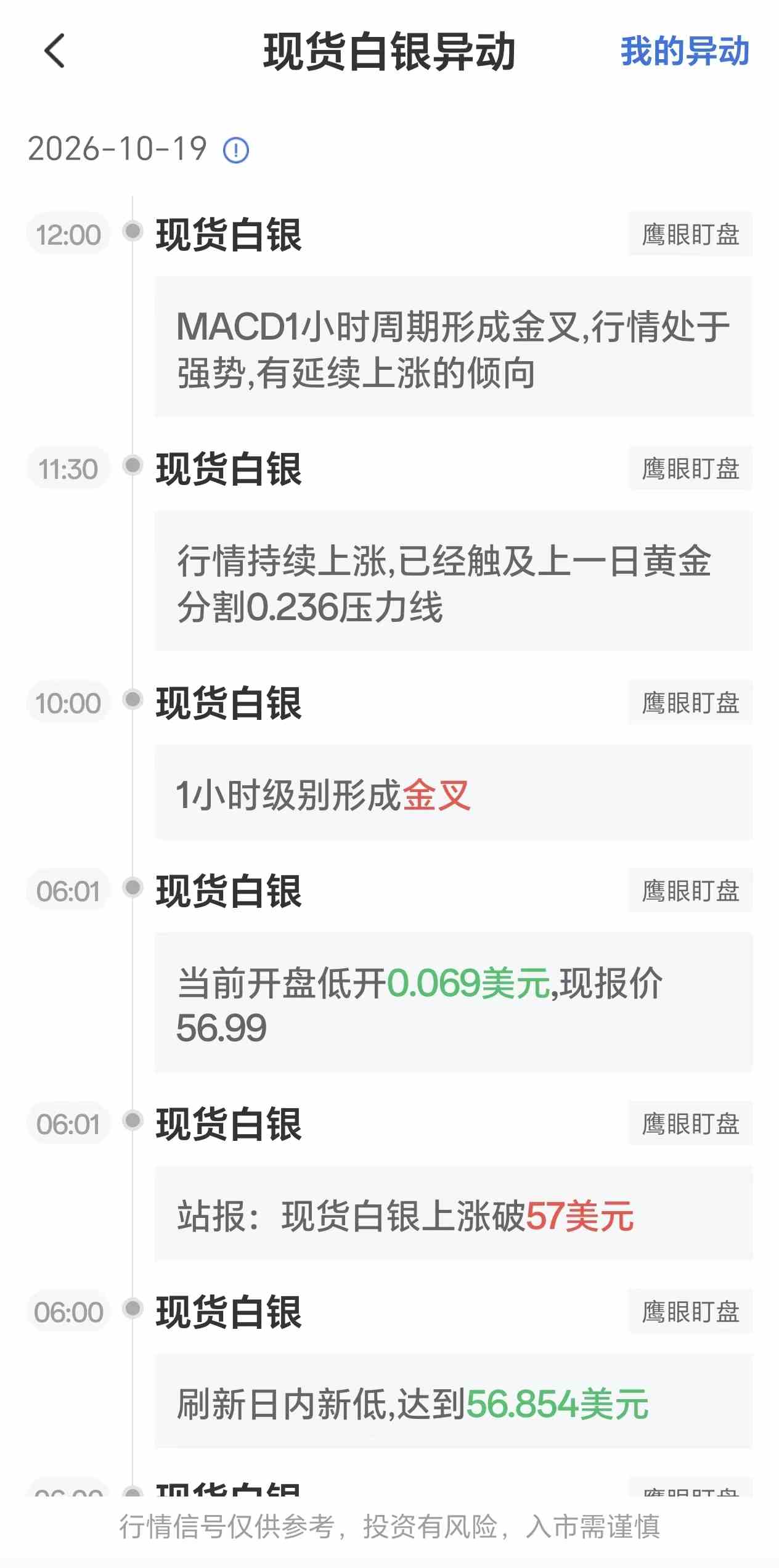 10月19日最新现货白银行情异动:MACD1小时周期形成金叉