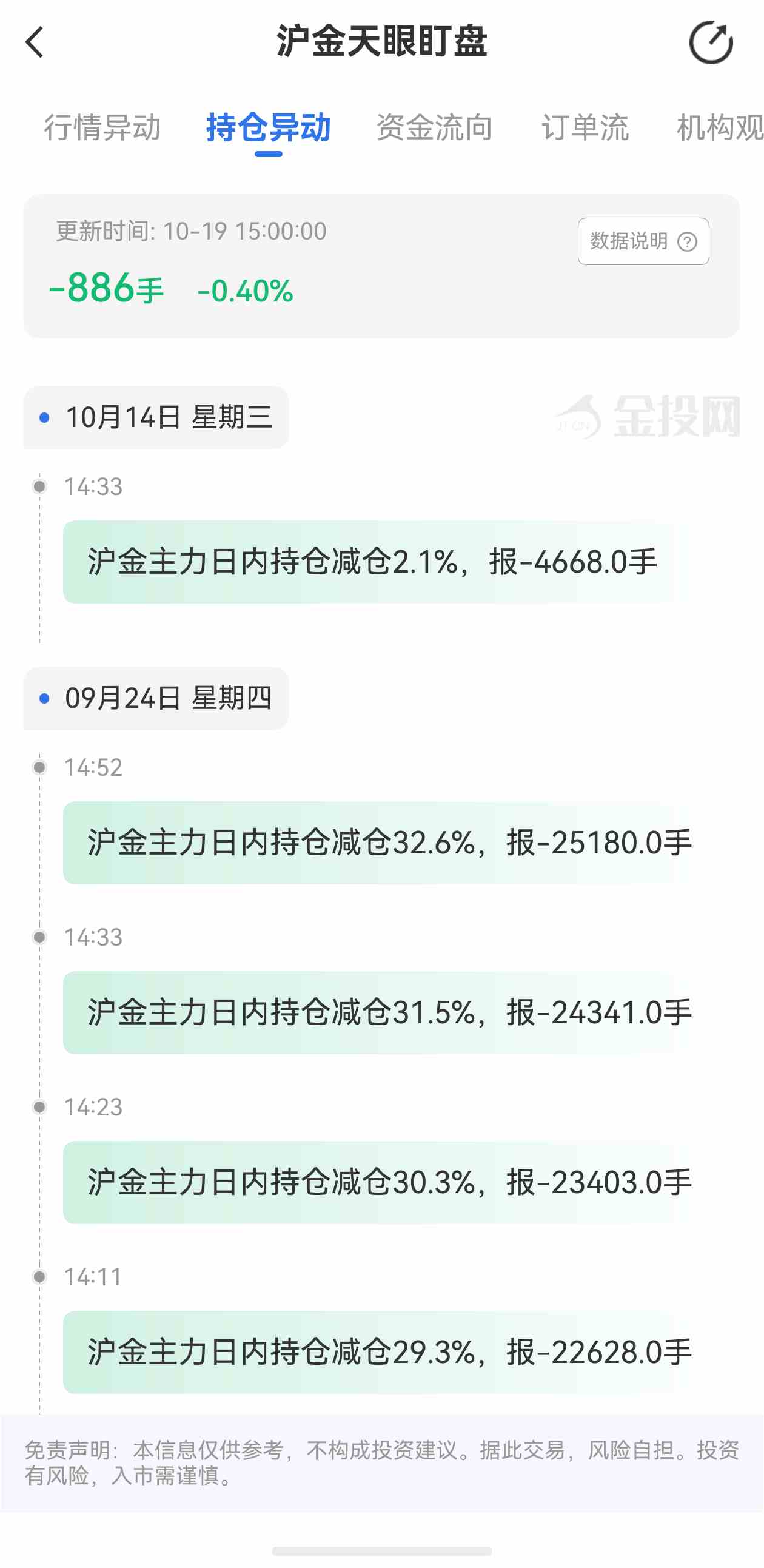 天眼盯盘沪金持仓异动:10月19日沪金主力日内持仓减少886手