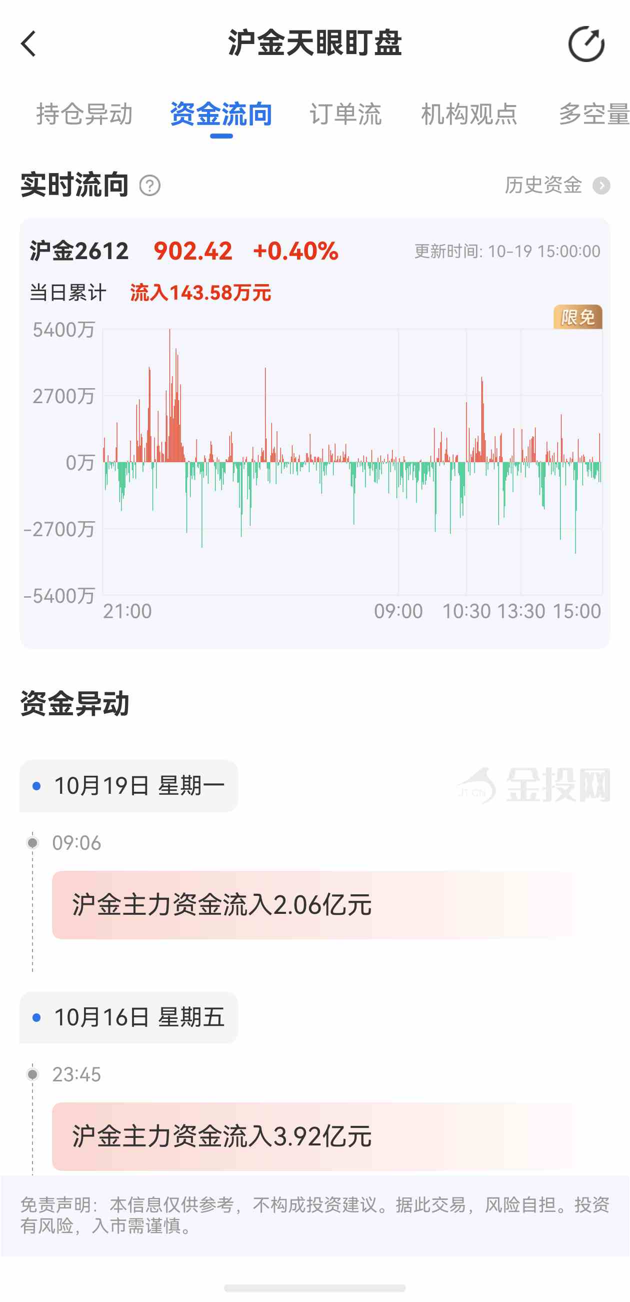 天眼盯盘沪金最新资金流向：10月19日当日累计流入143.58万元