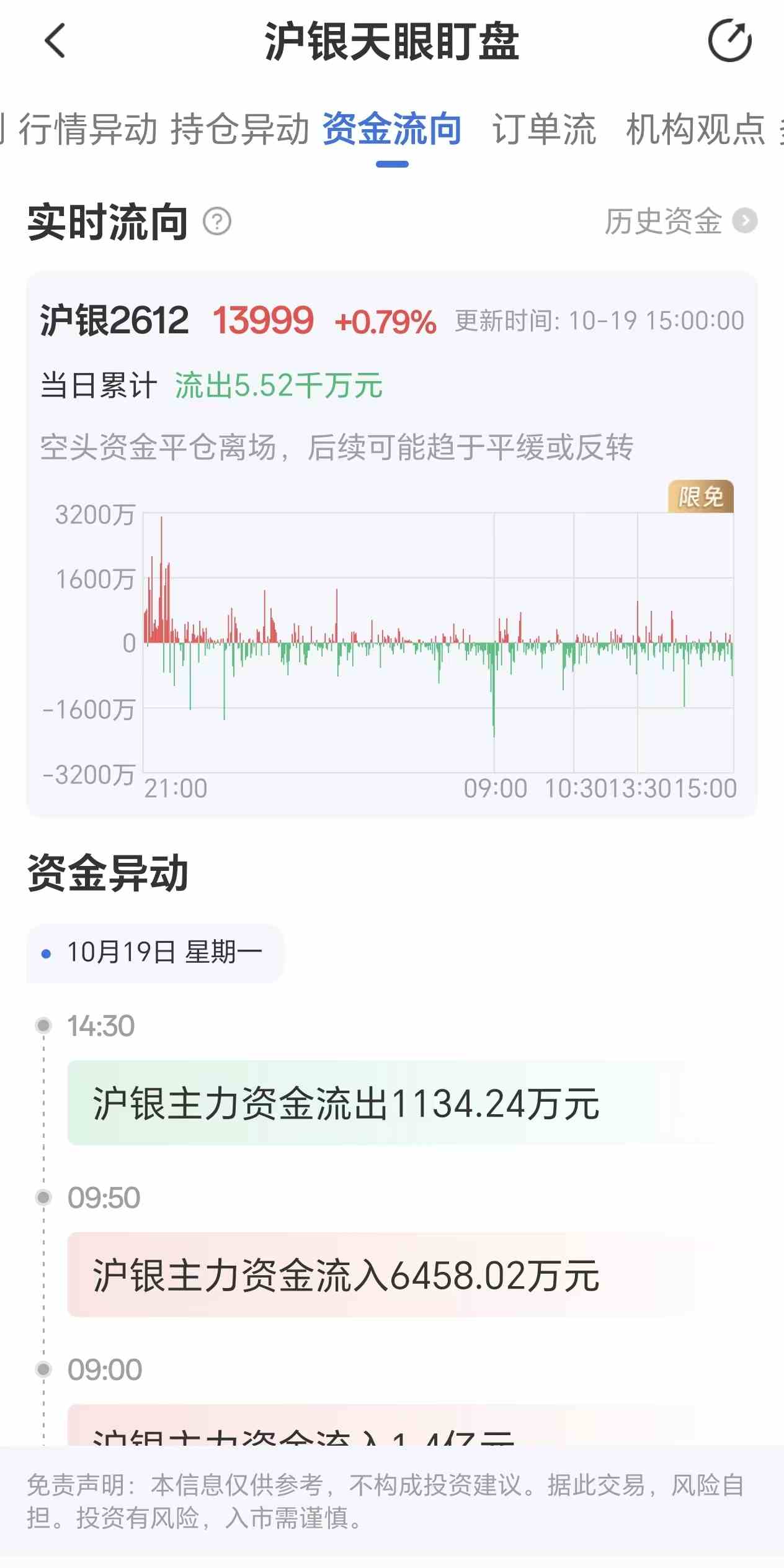天眼盯盘沪银资金流向:10月19日沪银主力合约资金流出5.52千万元